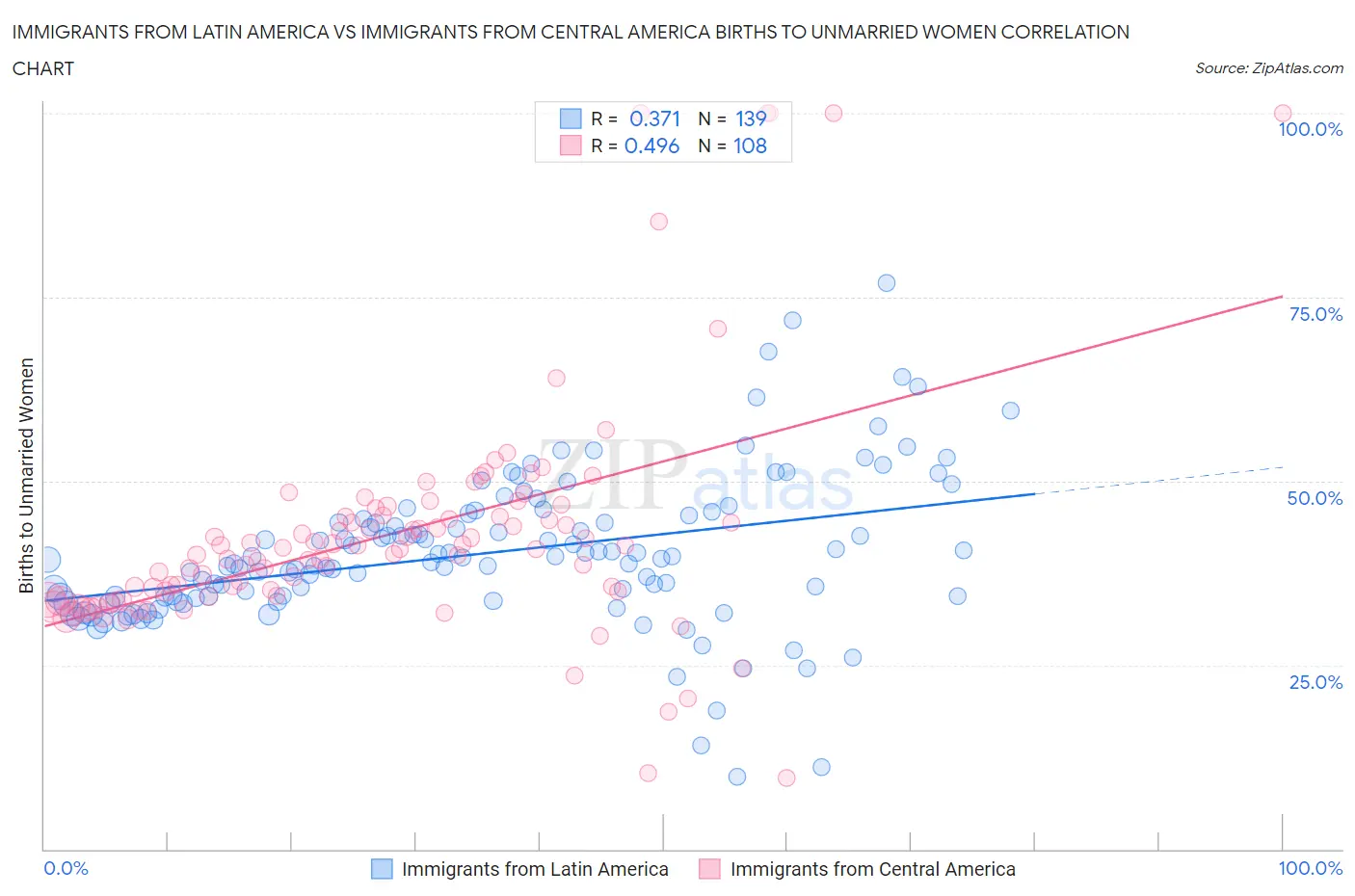 Immigrants from Latin America vs Immigrants from Central America Births to Unmarried Women