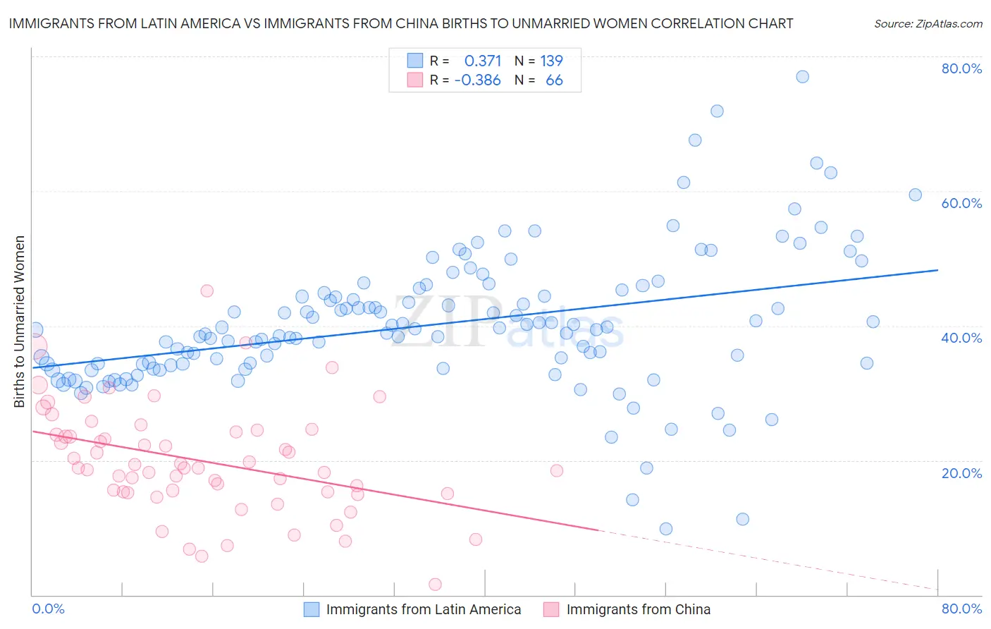 Immigrants from Latin America vs Immigrants from China Births to Unmarried Women