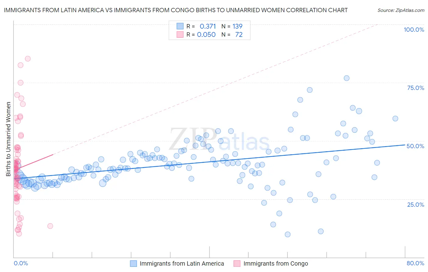 Immigrants from Latin America vs Immigrants from Congo Births to Unmarried Women