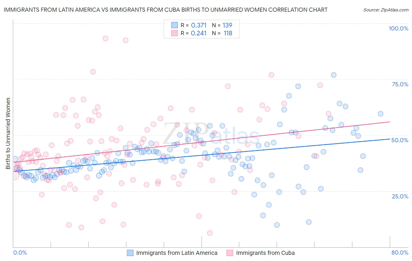 Immigrants from Latin America vs Immigrants from Cuba Births to Unmarried Women