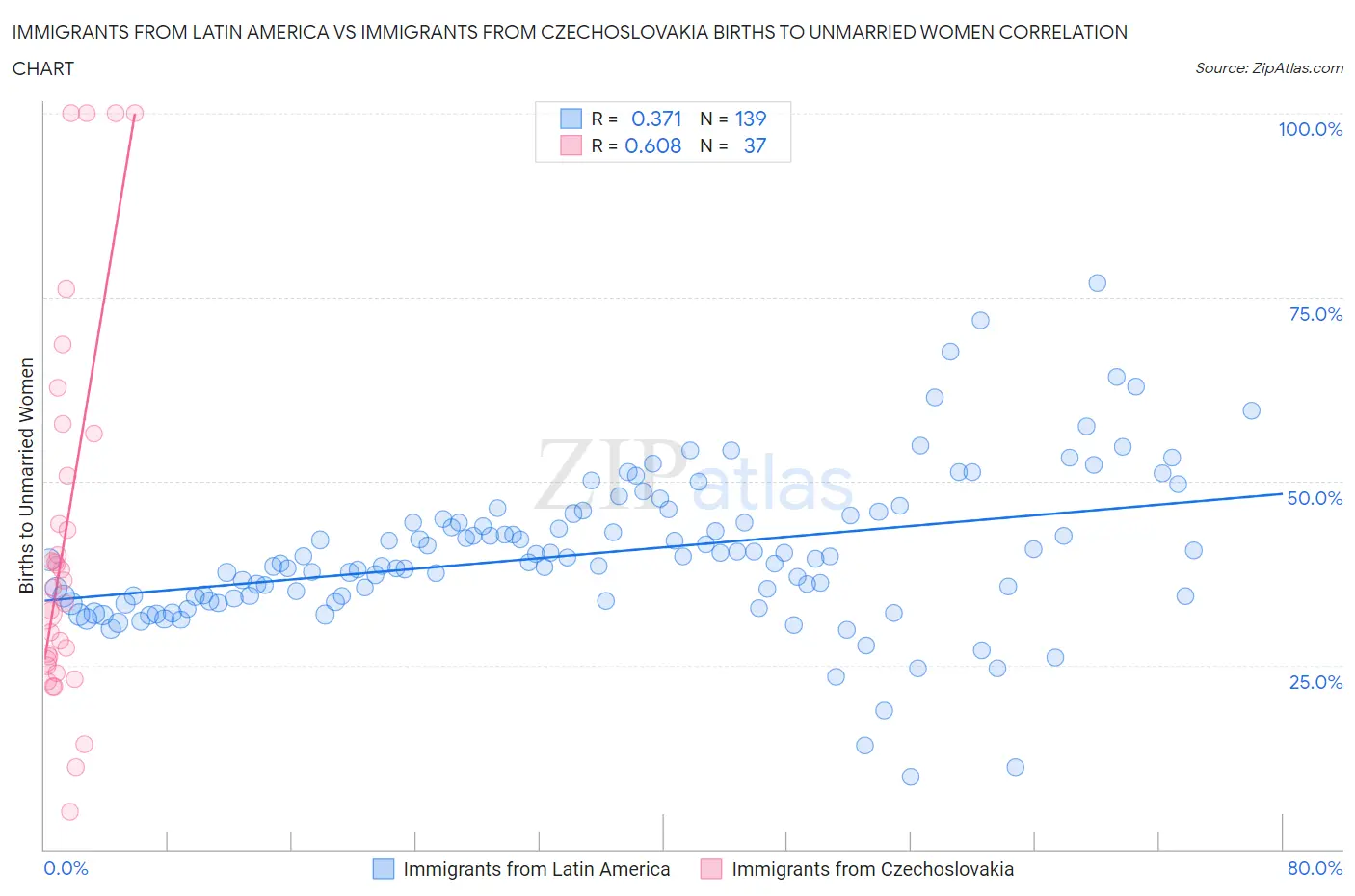 Immigrants from Latin America vs Immigrants from Czechoslovakia Births to Unmarried Women