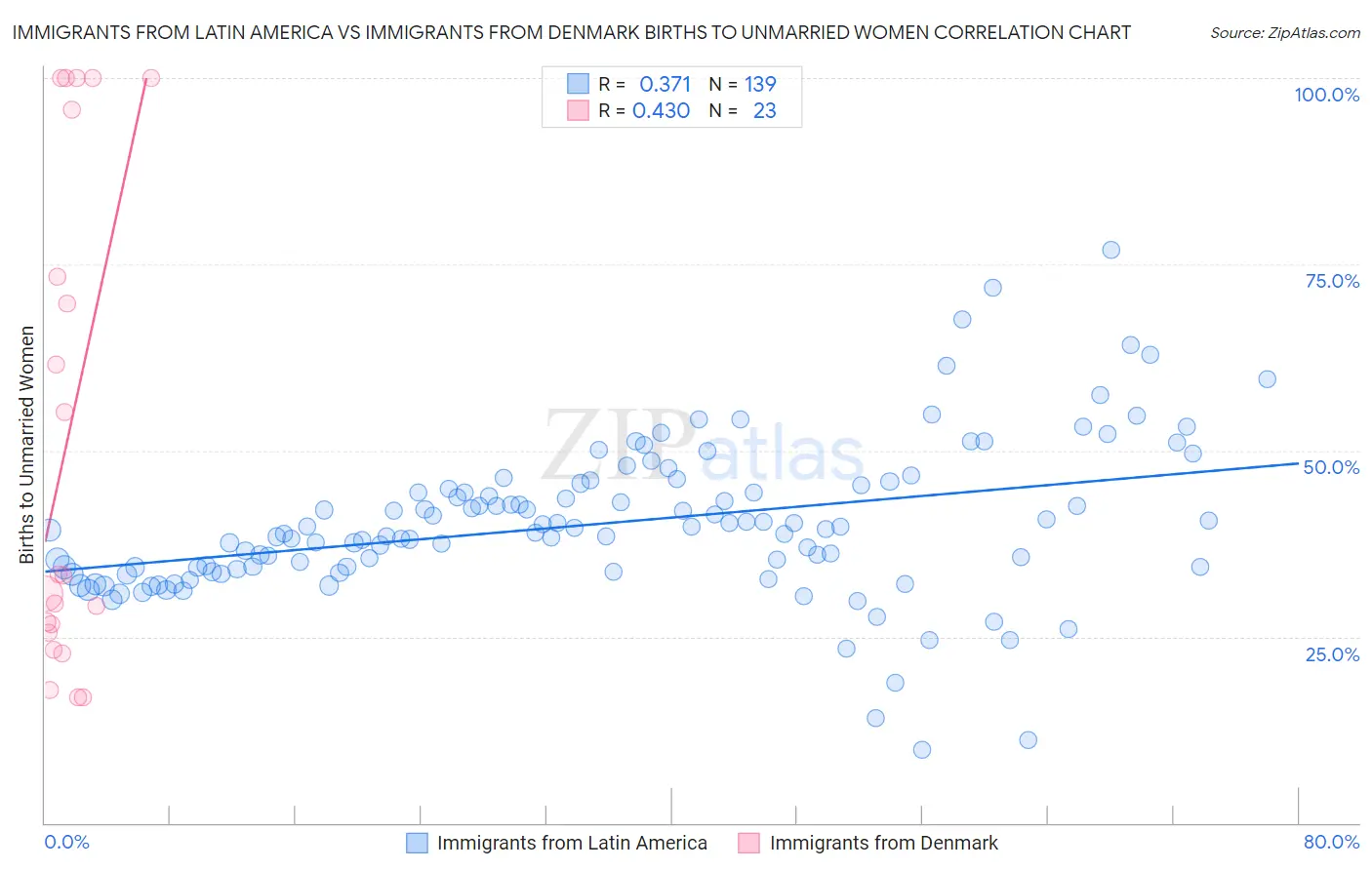 Immigrants from Latin America vs Immigrants from Denmark Births to Unmarried Women
