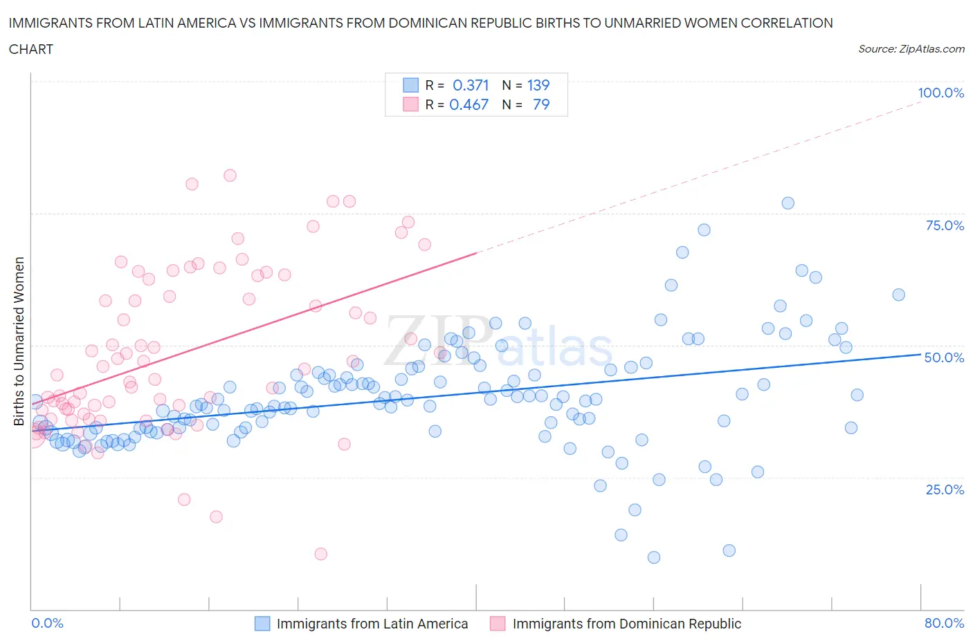 Immigrants from Latin America vs Immigrants from Dominican Republic Births to Unmarried Women