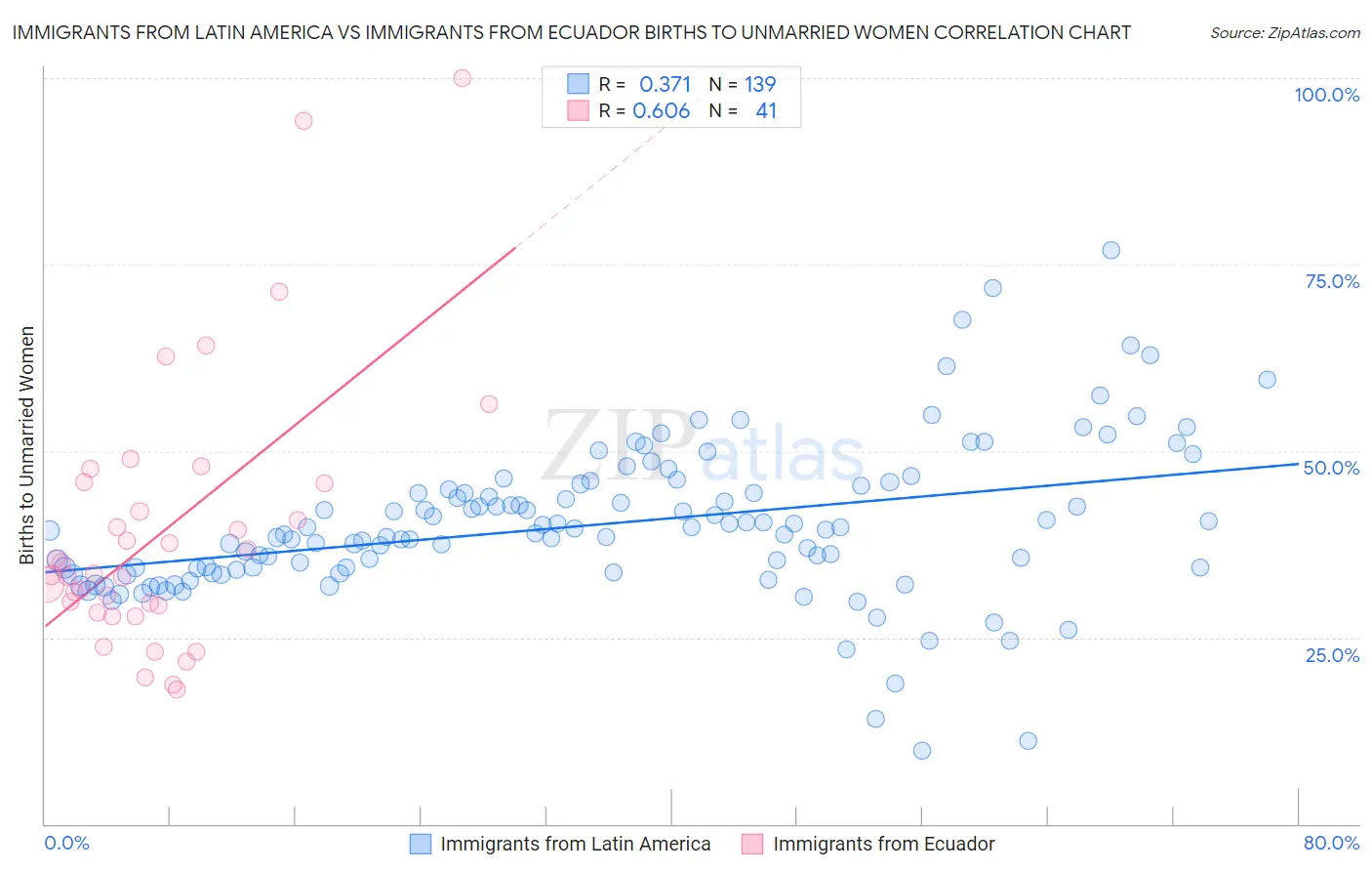 Immigrants from Latin America vs Immigrants from Ecuador Births to Unmarried Women