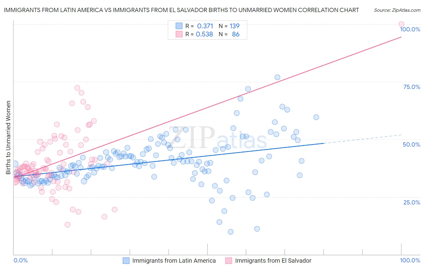 Immigrants from Latin America vs Immigrants from El Salvador Births to Unmarried Women