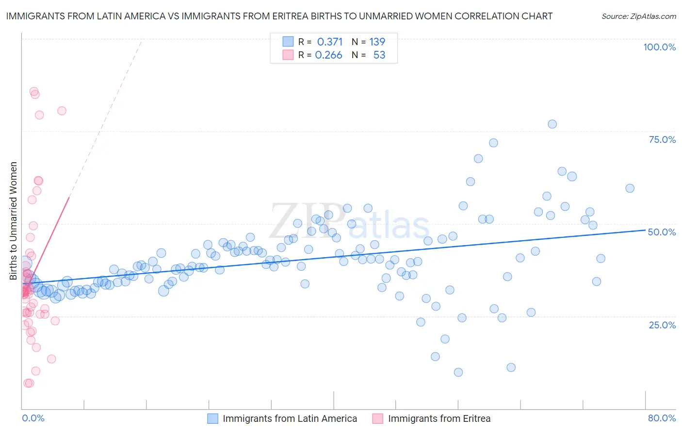 Immigrants from Latin America vs Immigrants from Eritrea Births to Unmarried Women
