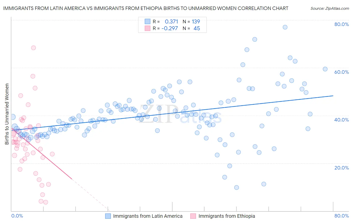 Immigrants from Latin America vs Immigrants from Ethiopia Births to Unmarried Women