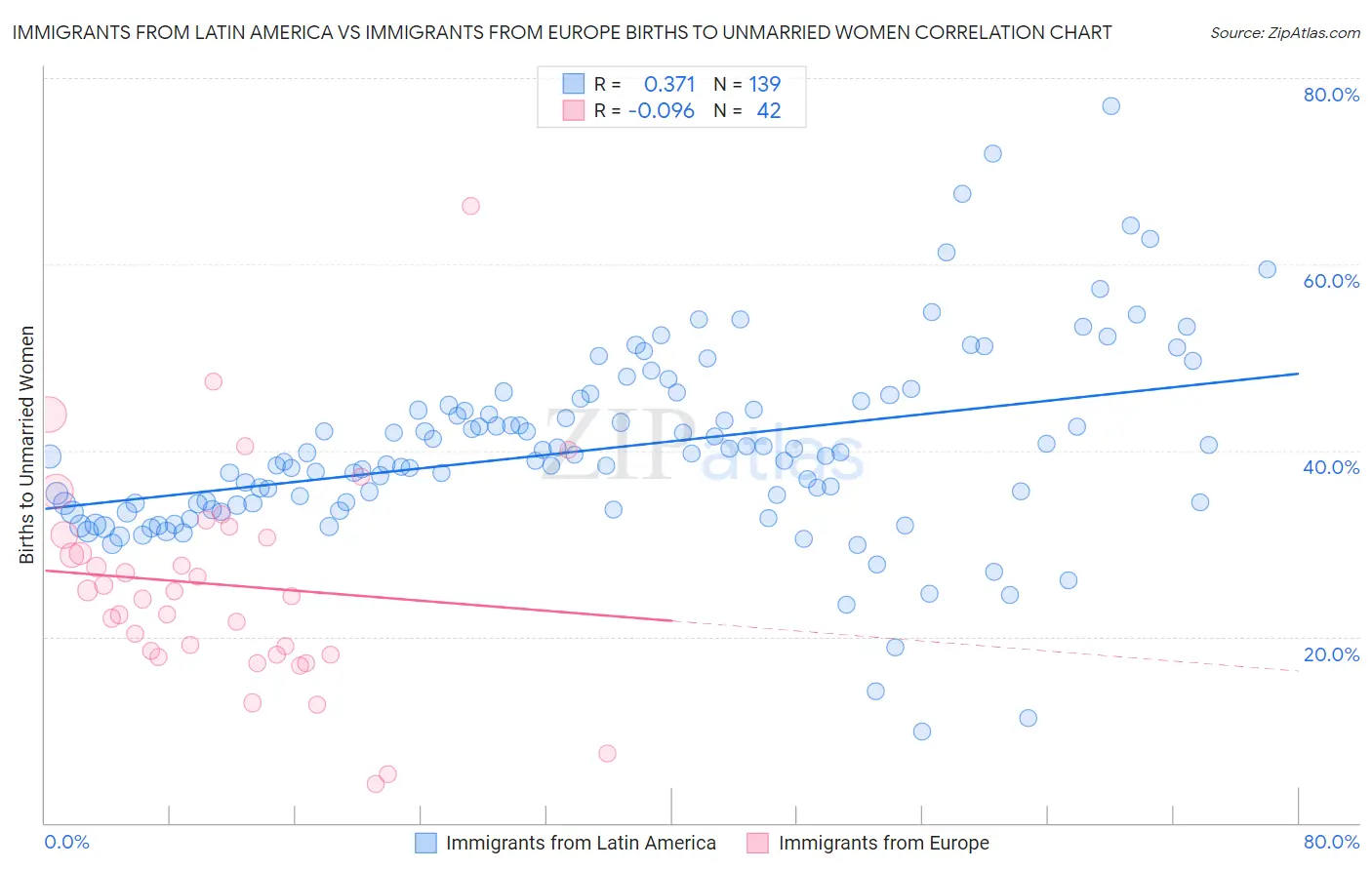 Immigrants from Latin America vs Immigrants from Europe Births to Unmarried Women