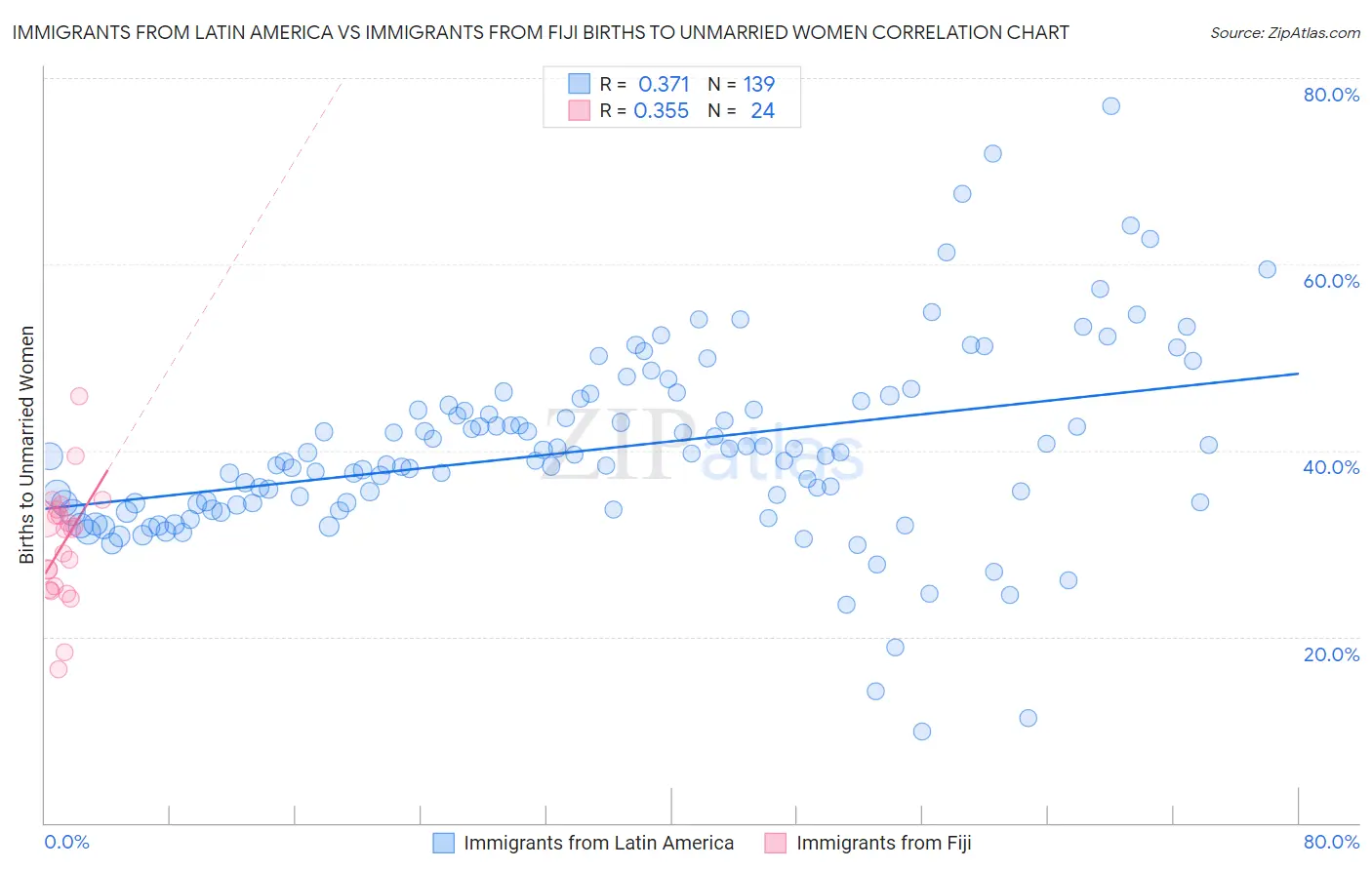 Immigrants from Latin America vs Immigrants from Fiji Births to Unmarried Women