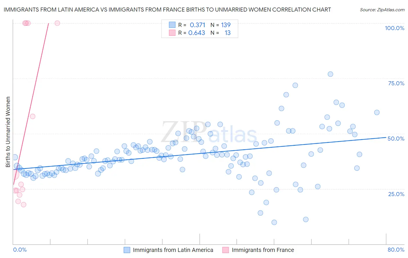 Immigrants from Latin America vs Immigrants from France Births to Unmarried Women