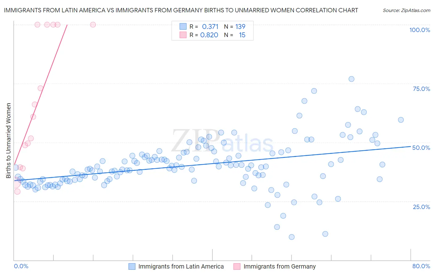 Immigrants from Latin America vs Immigrants from Germany Births to Unmarried Women