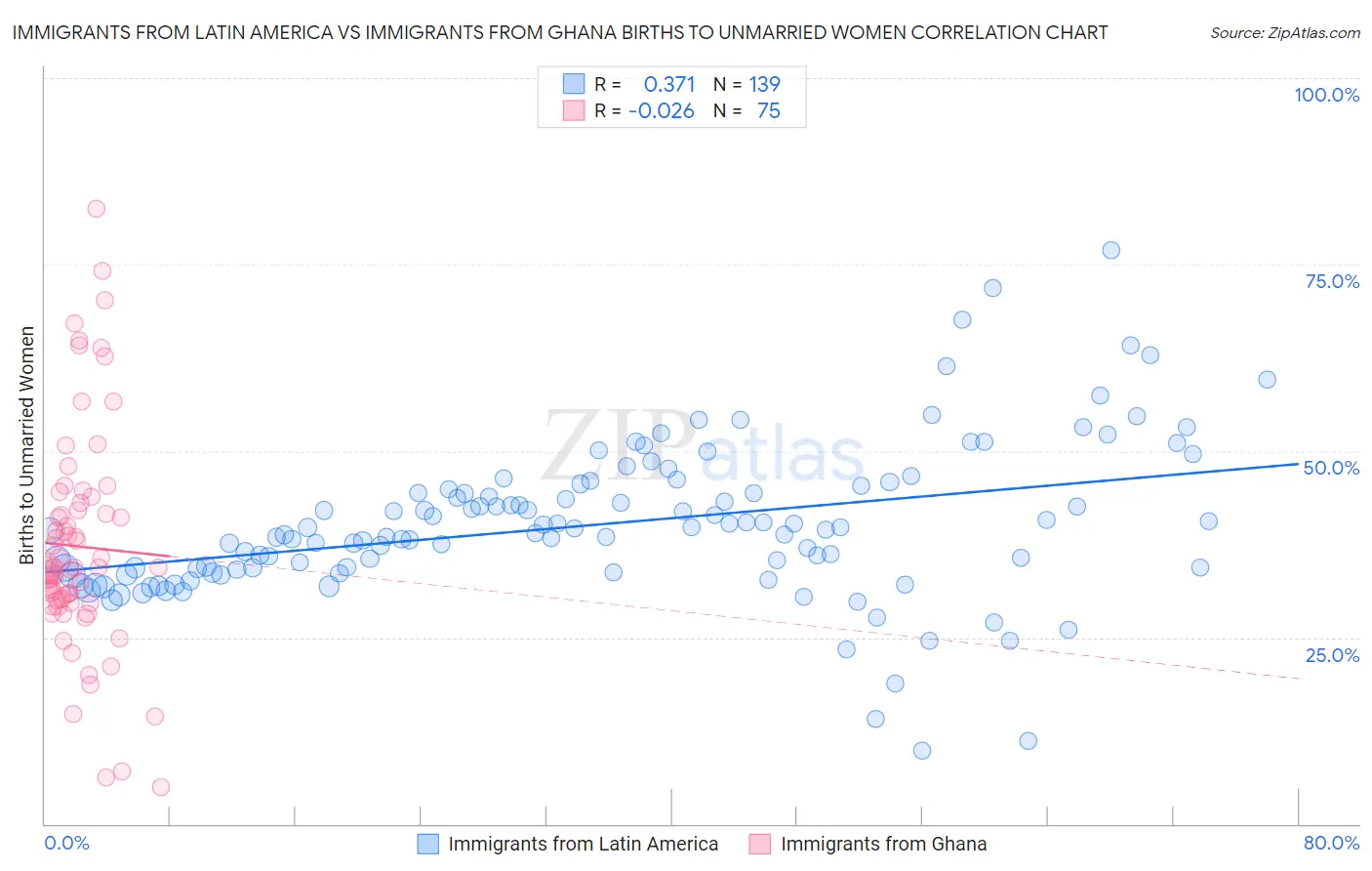 Immigrants from Latin America vs Immigrants from Ghana Births to Unmarried Women