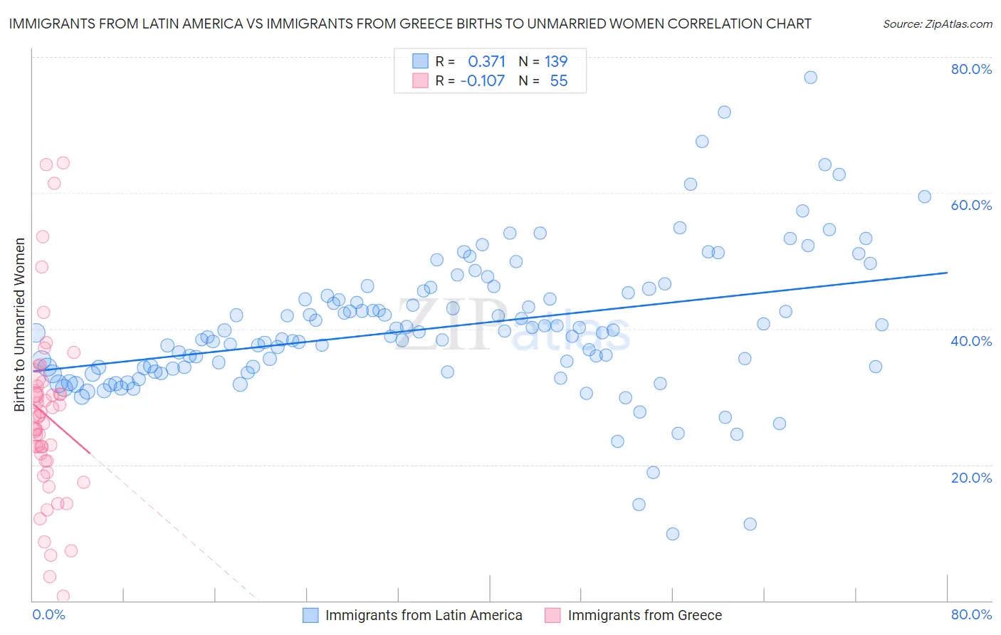 Immigrants from Latin America vs Immigrants from Greece Births to Unmarried Women