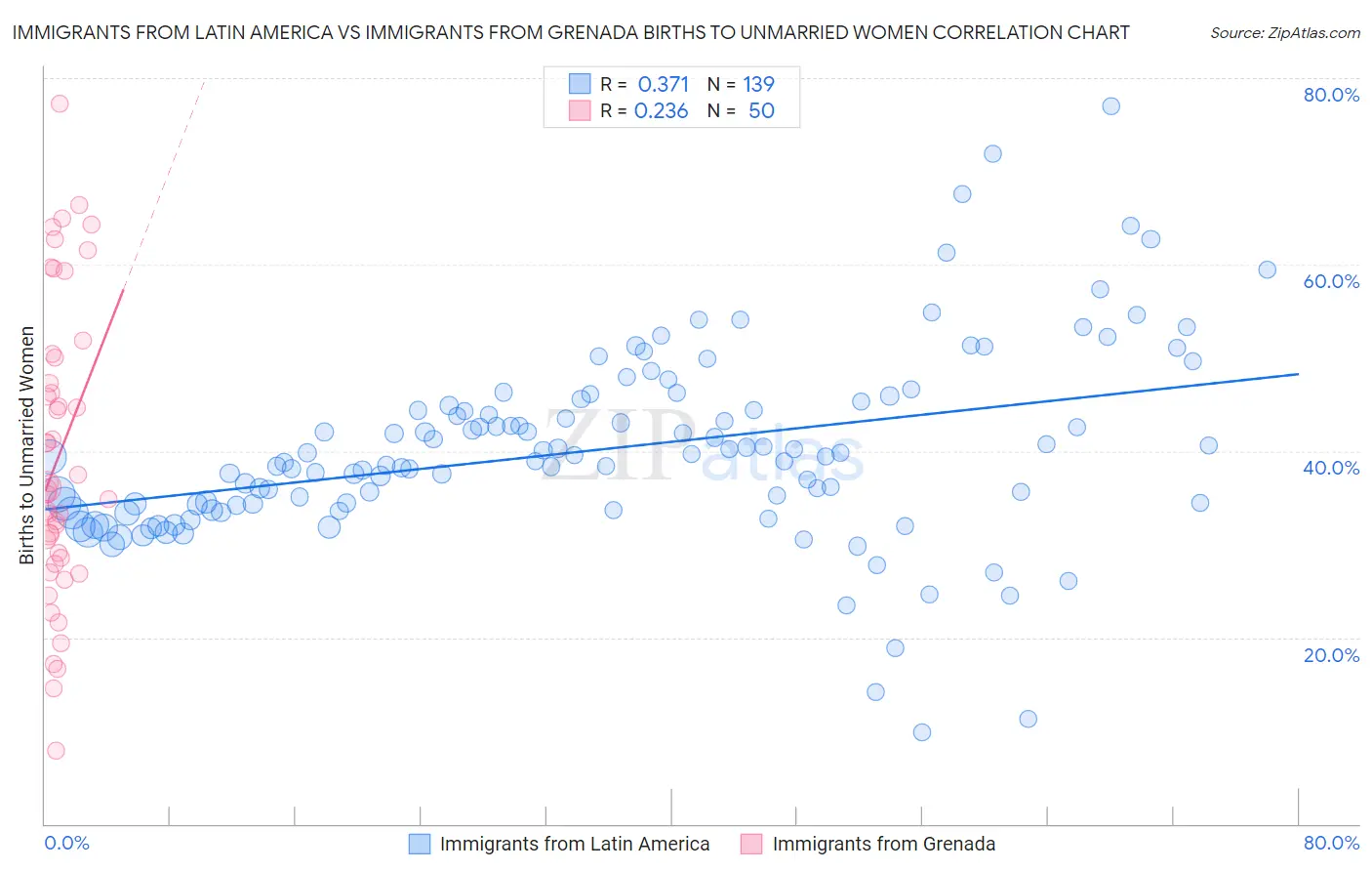 Immigrants from Latin America vs Immigrants from Grenada Births to Unmarried Women