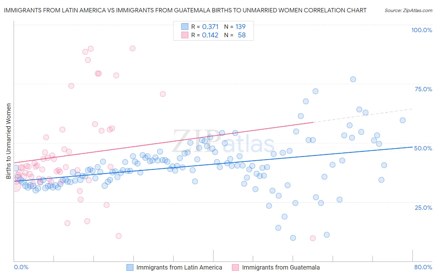 Immigrants from Latin America vs Immigrants from Guatemala Births to Unmarried Women