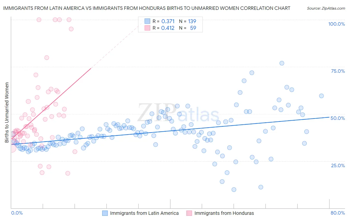 Immigrants from Latin America vs Immigrants from Honduras Births to Unmarried Women