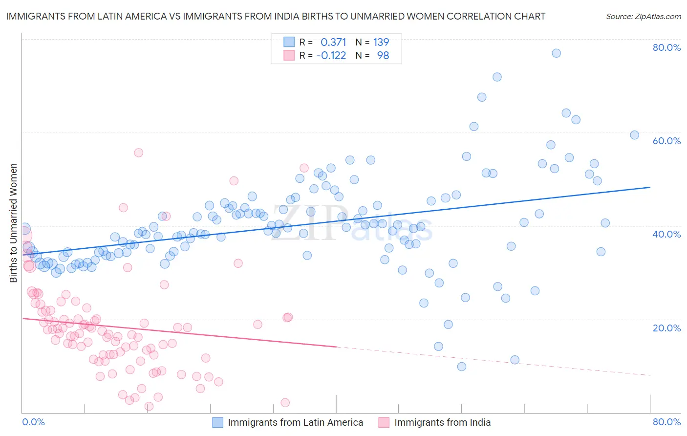 Immigrants from Latin America vs Immigrants from India Births to Unmarried Women