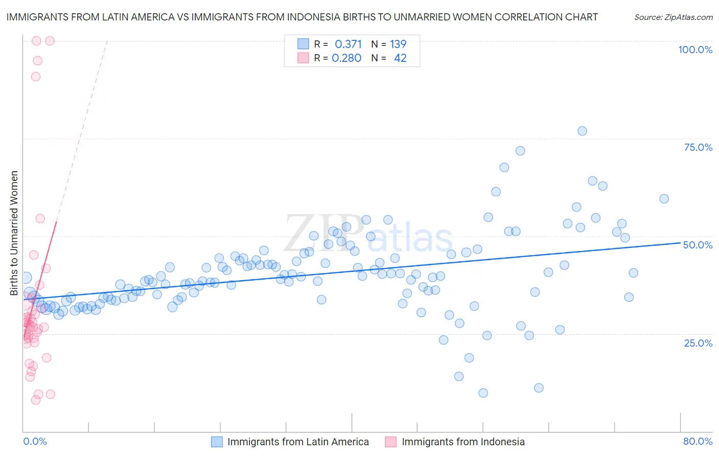 Immigrants from Latin America vs Immigrants from Indonesia Births to Unmarried Women