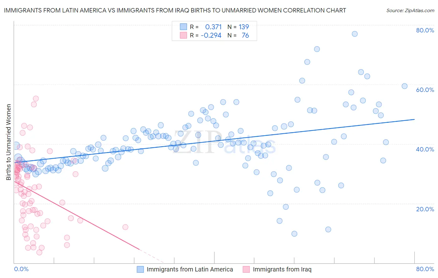 Immigrants from Latin America vs Immigrants from Iraq Births to Unmarried Women