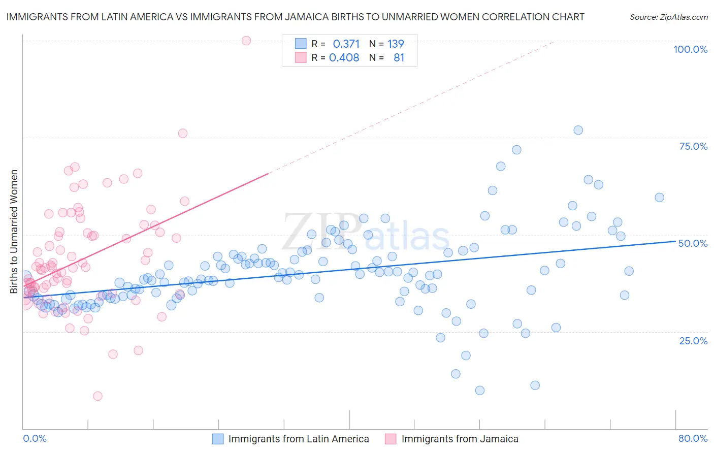 Immigrants from Latin America vs Immigrants from Jamaica Births to Unmarried Women