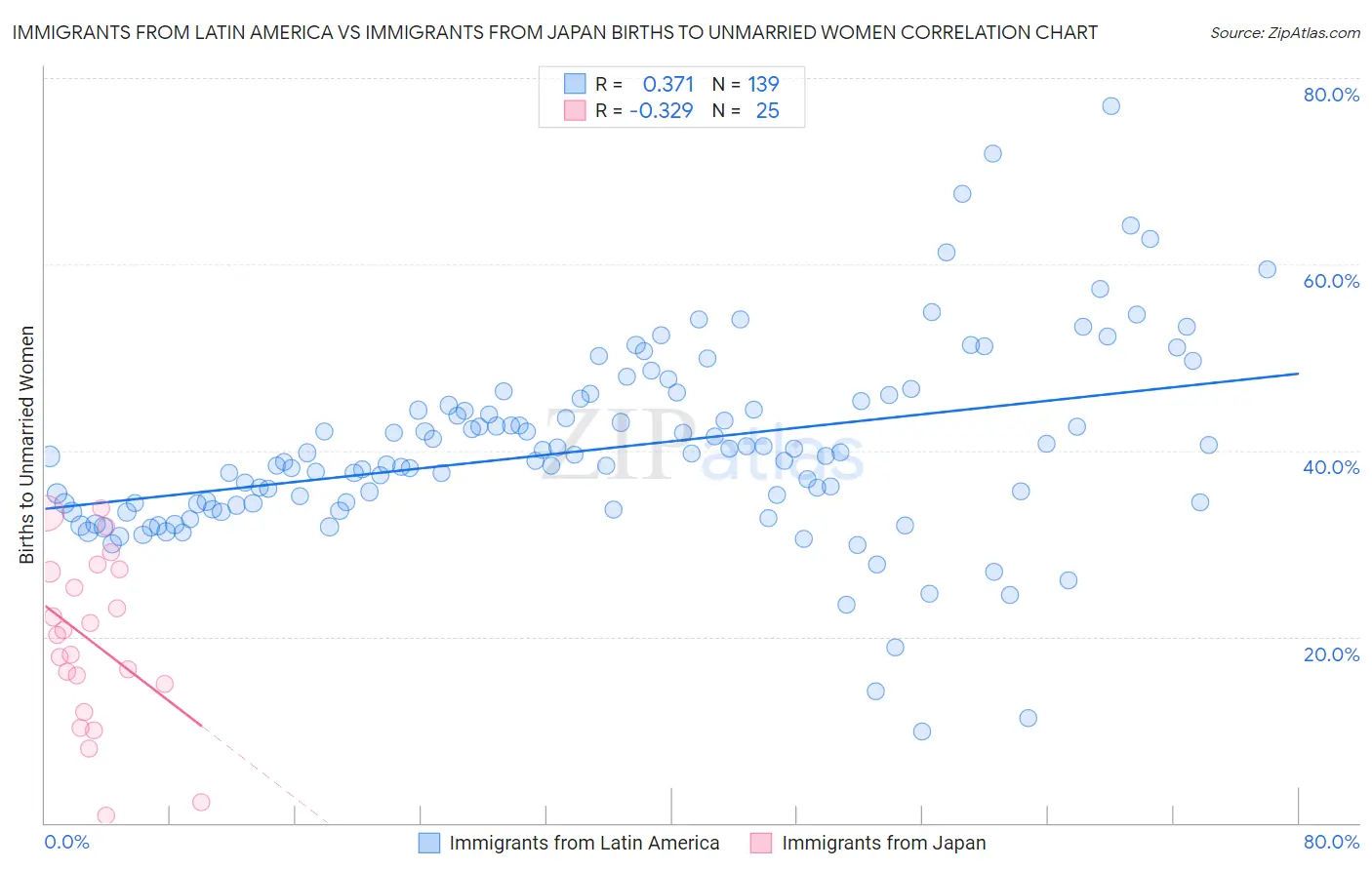 Immigrants from Latin America vs Immigrants from Japan Births to Unmarried Women