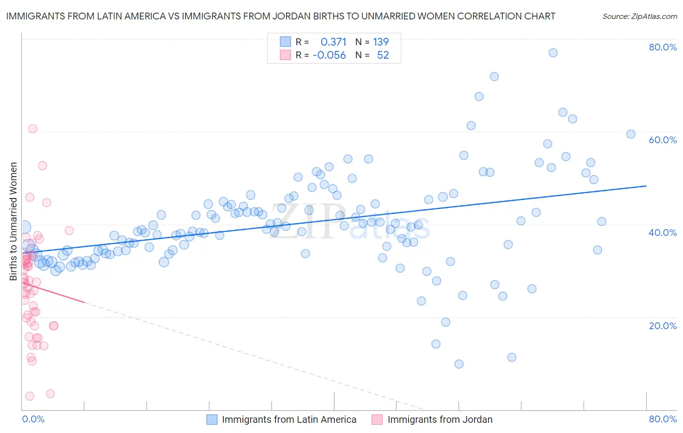 Immigrants from Latin America vs Immigrants from Jordan Births to Unmarried Women