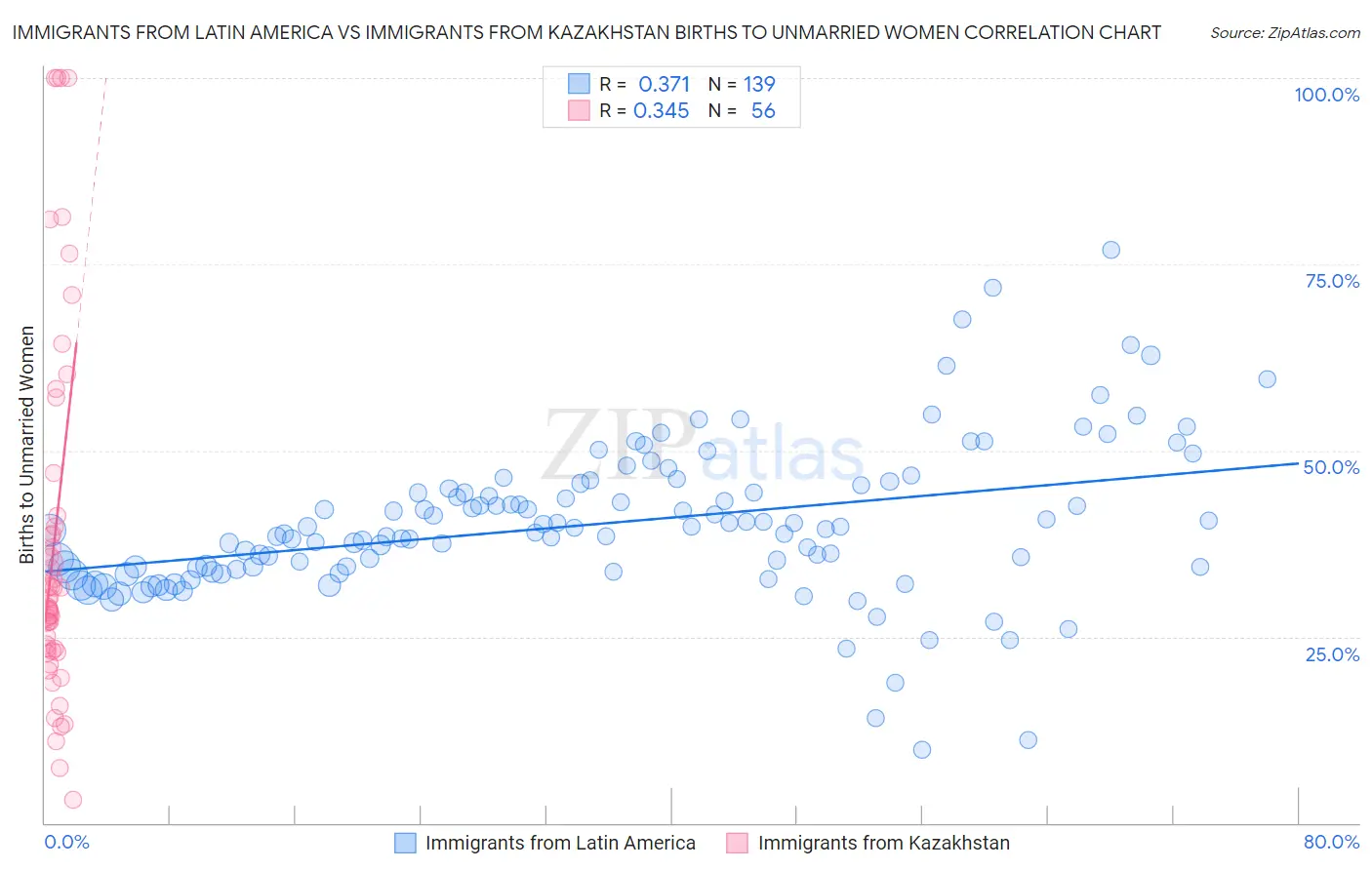 Immigrants from Latin America vs Immigrants from Kazakhstan Births to Unmarried Women