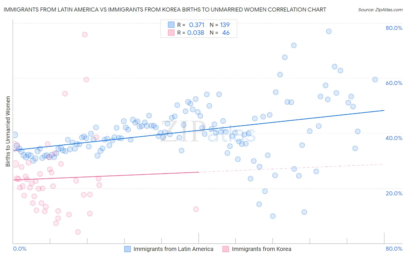 Immigrants from Latin America vs Immigrants from Korea Births to Unmarried Women