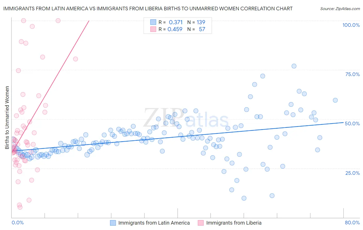 Immigrants from Latin America vs Immigrants from Liberia Births to Unmarried Women