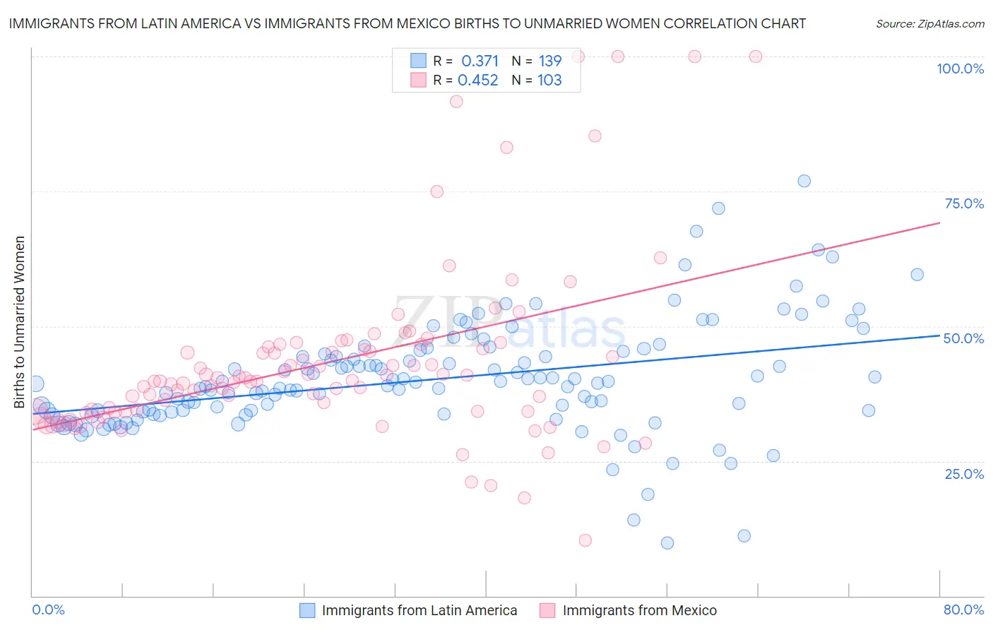 Immigrants from Latin America vs Immigrants from Mexico Births to Unmarried Women