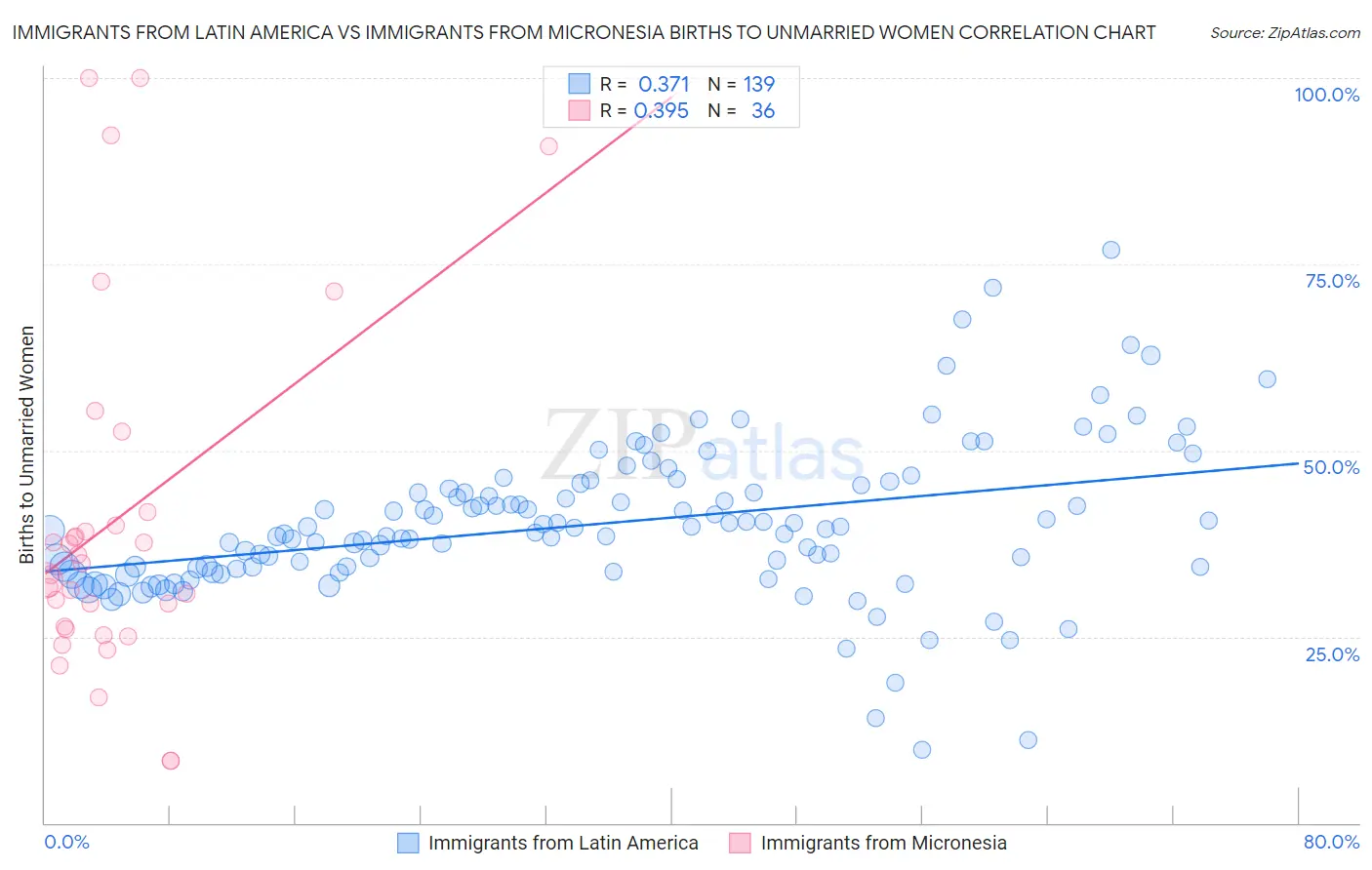 Immigrants from Latin America vs Immigrants from Micronesia Births to Unmarried Women