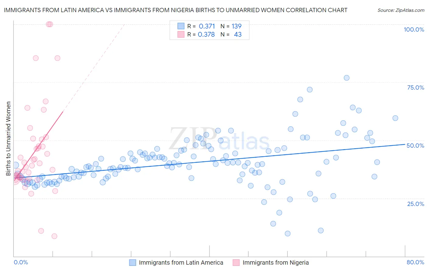 Immigrants from Latin America vs Immigrants from Nigeria Births to Unmarried Women
