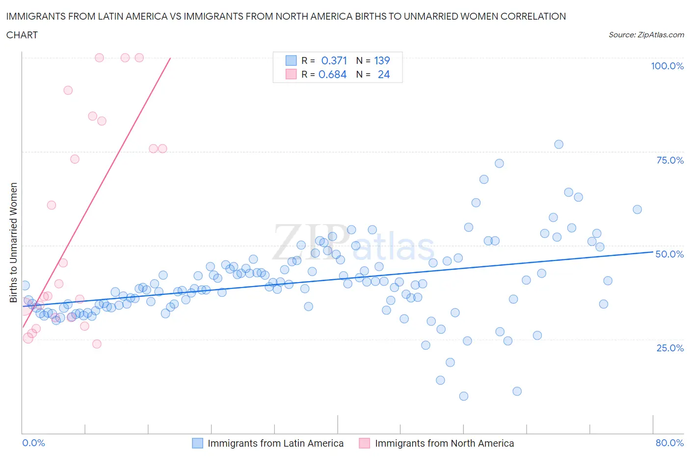 Immigrants from Latin America vs Immigrants from North America Births to Unmarried Women