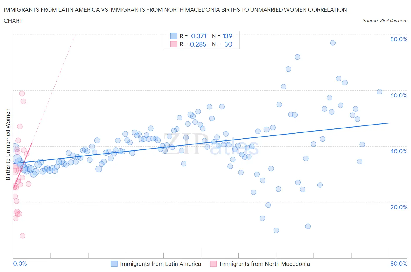 Immigrants from Latin America vs Immigrants from North Macedonia Births to Unmarried Women