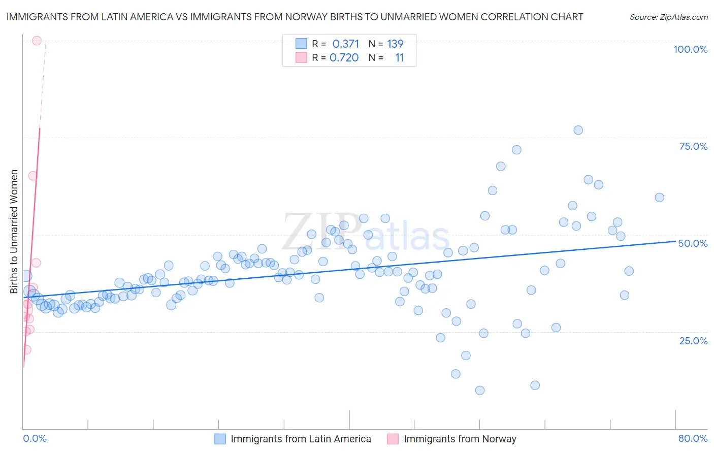 Immigrants from Latin America vs Immigrants from Norway Births to Unmarried Women