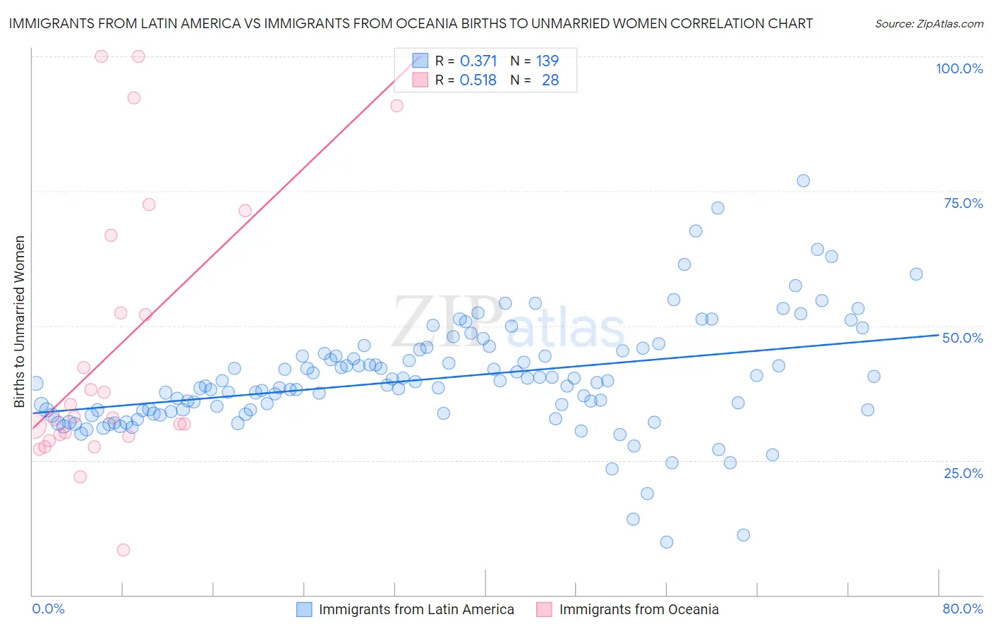 Immigrants from Latin America vs Immigrants from Oceania Births to Unmarried Women