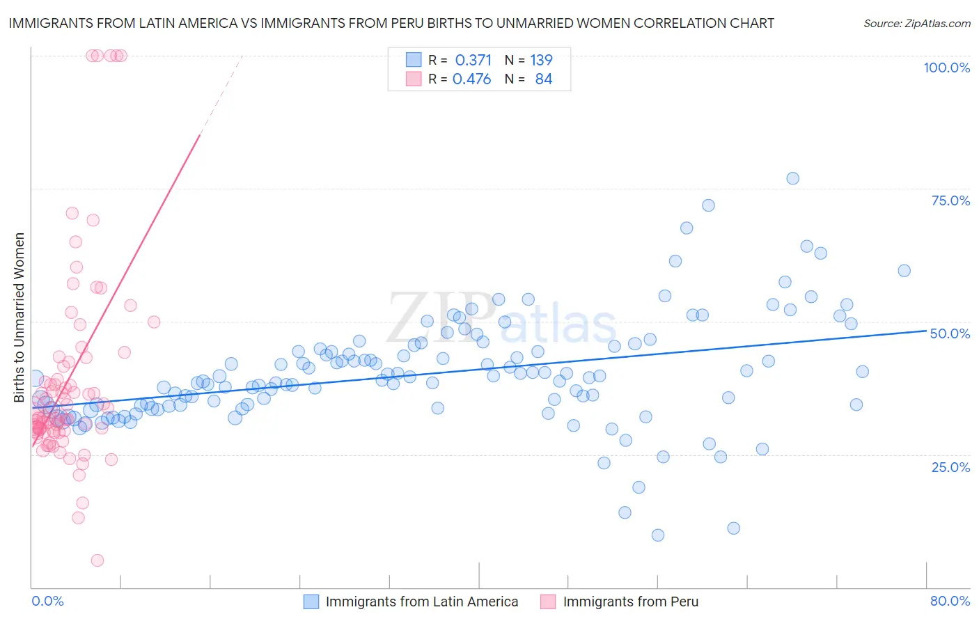 Immigrants from Latin America vs Immigrants from Peru Births to Unmarried Women