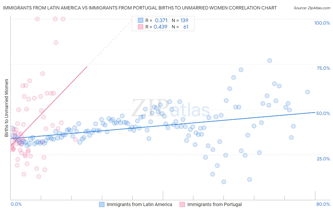 Immigrants from Latin America vs Immigrants from Portugal Births to Unmarried Women