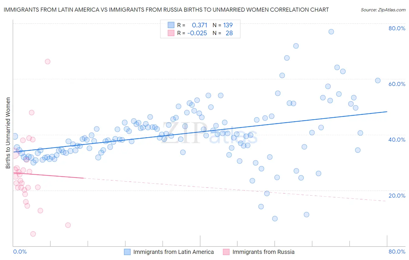 Immigrants from Latin America vs Immigrants from Russia Births to Unmarried Women