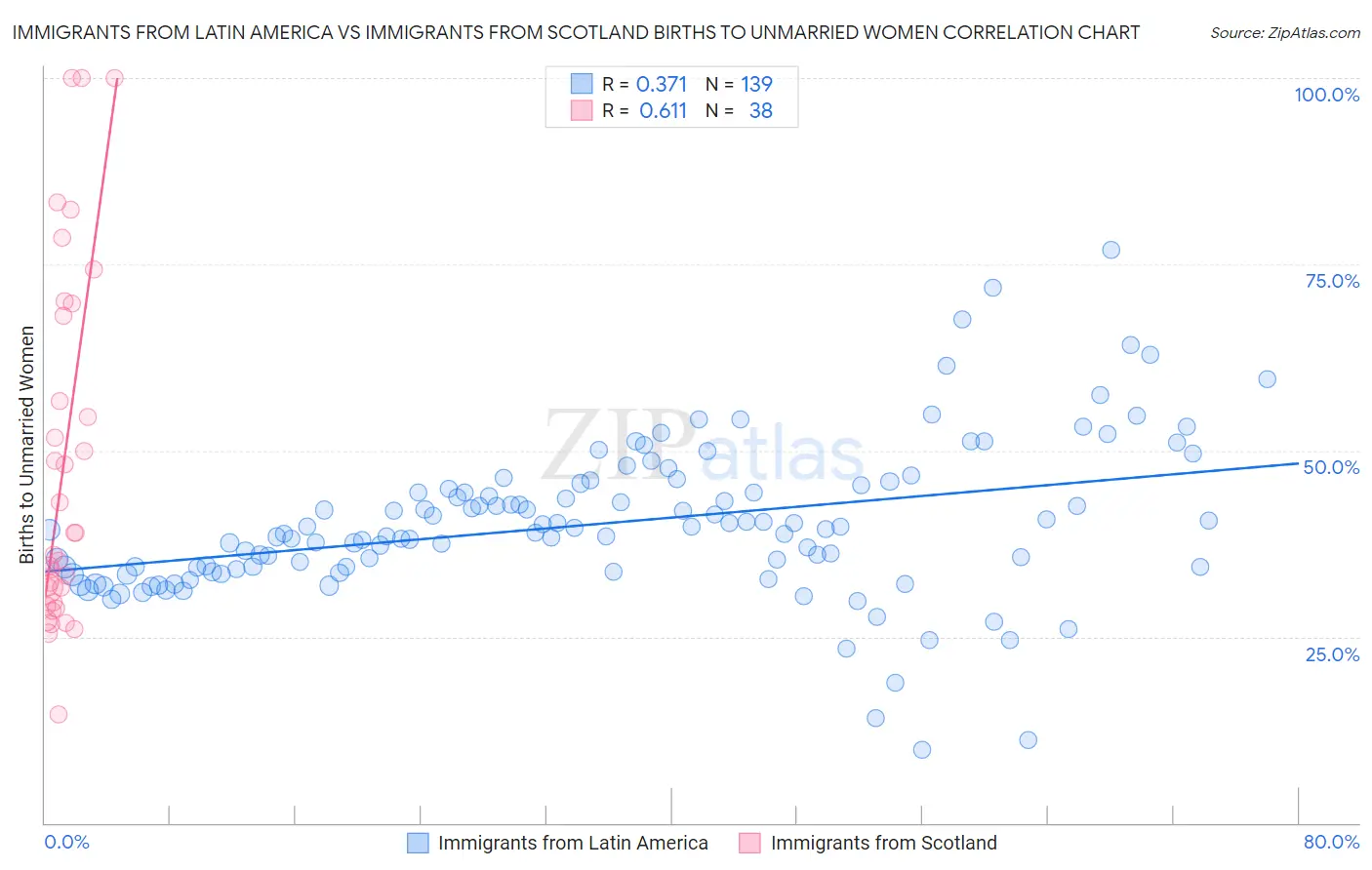 Immigrants from Latin America vs Immigrants from Scotland Births to Unmarried Women