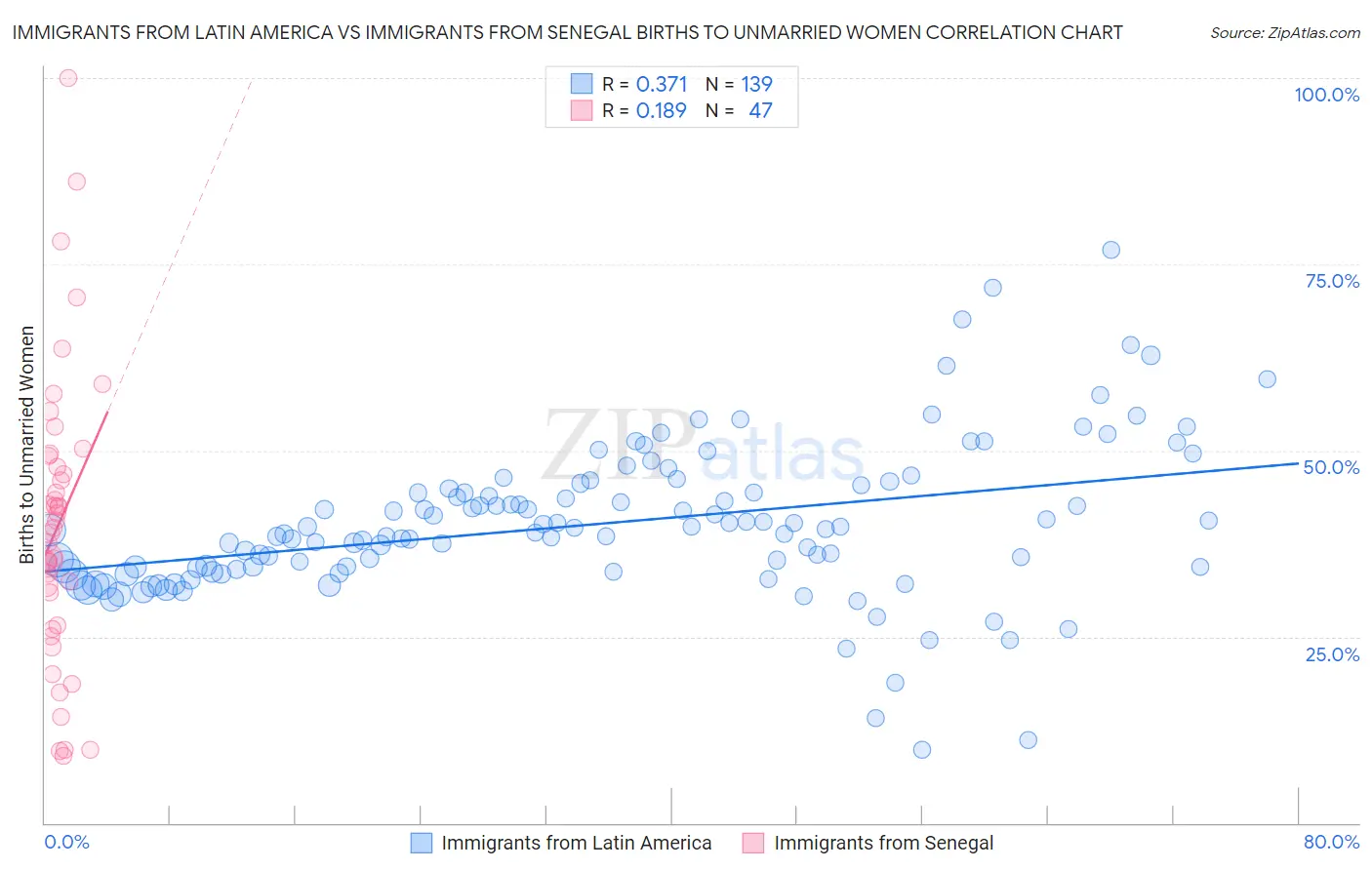 Immigrants from Latin America vs Immigrants from Senegal Births to Unmarried Women