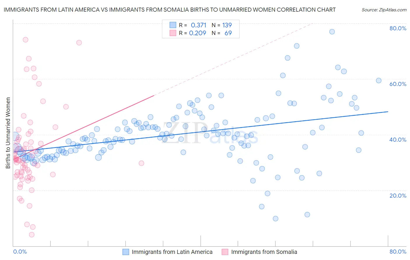 Immigrants from Latin America vs Immigrants from Somalia Births to Unmarried Women