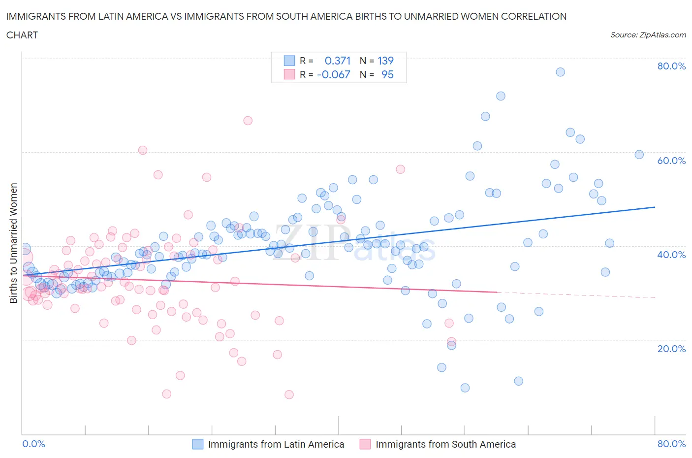 Immigrants from Latin America vs Immigrants from South America Births to Unmarried Women