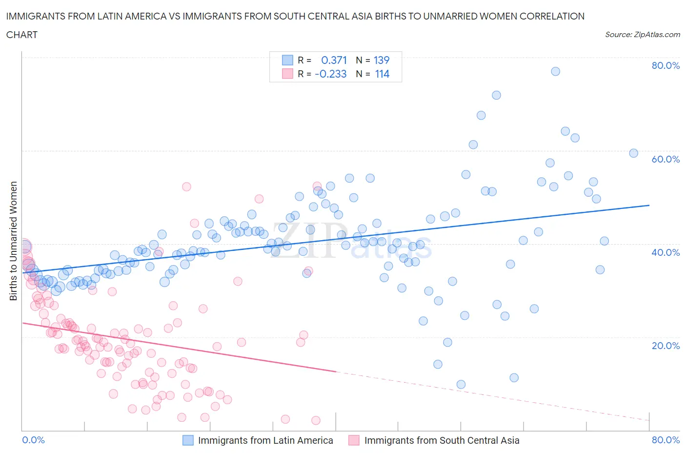 Immigrants from Latin America vs Immigrants from South Central Asia Births to Unmarried Women