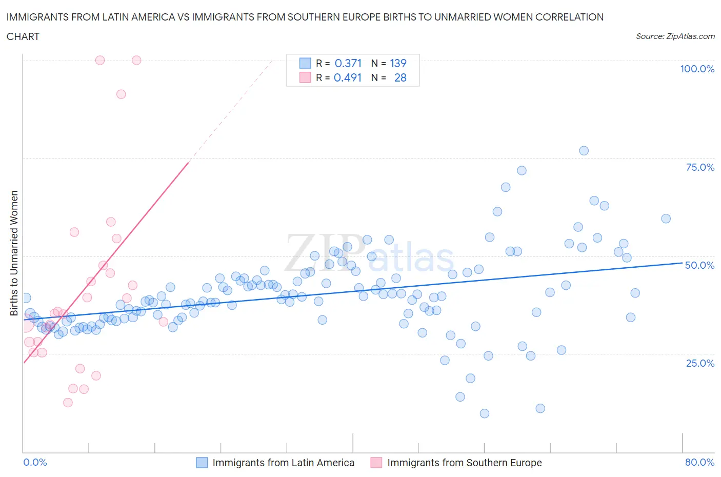 Immigrants from Latin America vs Immigrants from Southern Europe Births to Unmarried Women