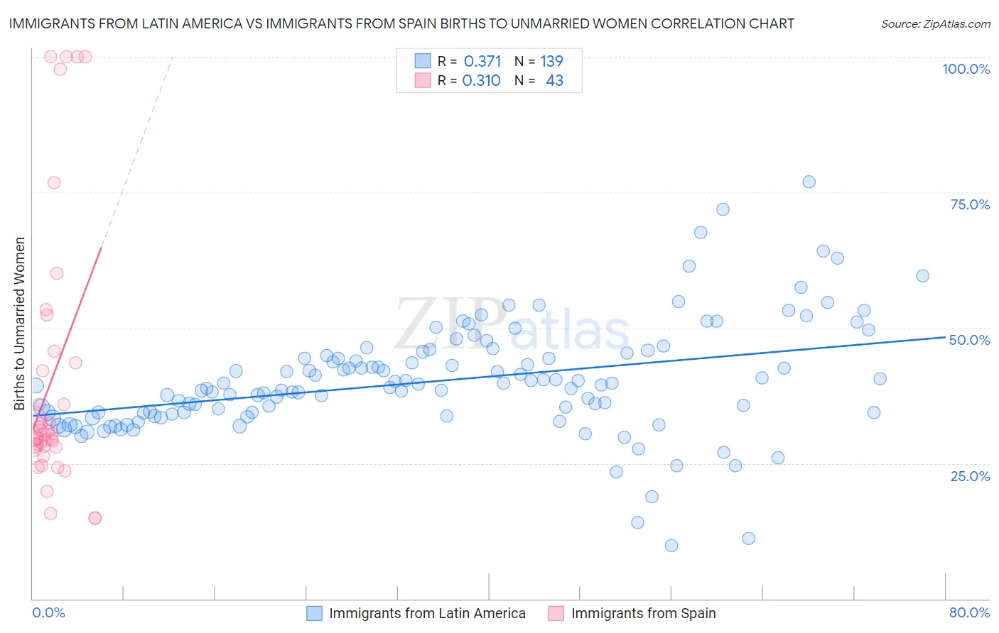 Immigrants from Latin America vs Immigrants from Spain Births to Unmarried Women