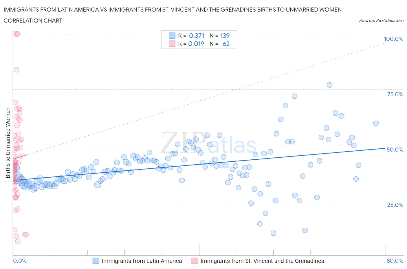 Immigrants from Latin America vs Immigrants from St. Vincent and the Grenadines Births to Unmarried Women