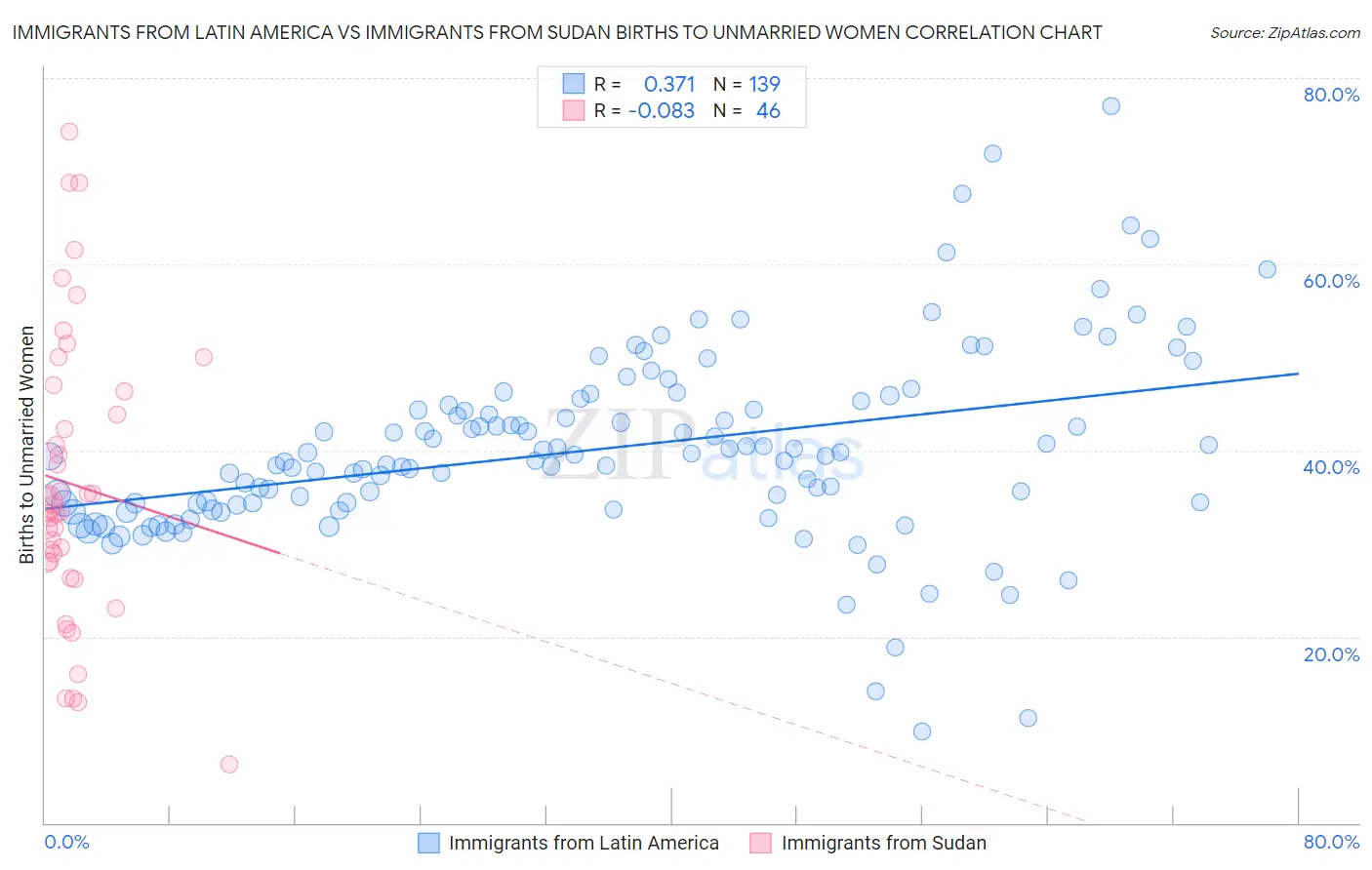Immigrants from Latin America vs Immigrants from Sudan Births to Unmarried Women