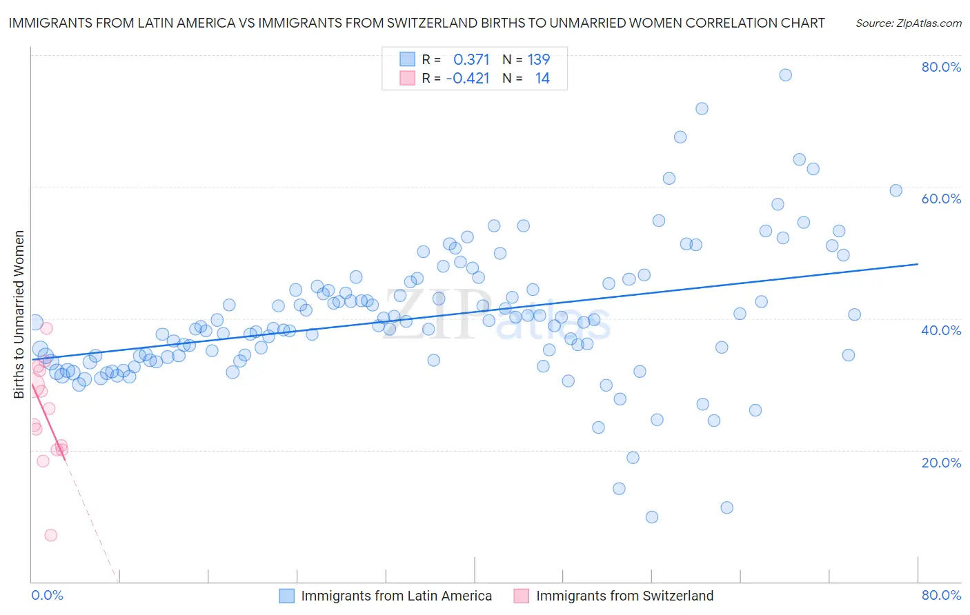 Immigrants from Latin America vs Immigrants from Switzerland Births to Unmarried Women