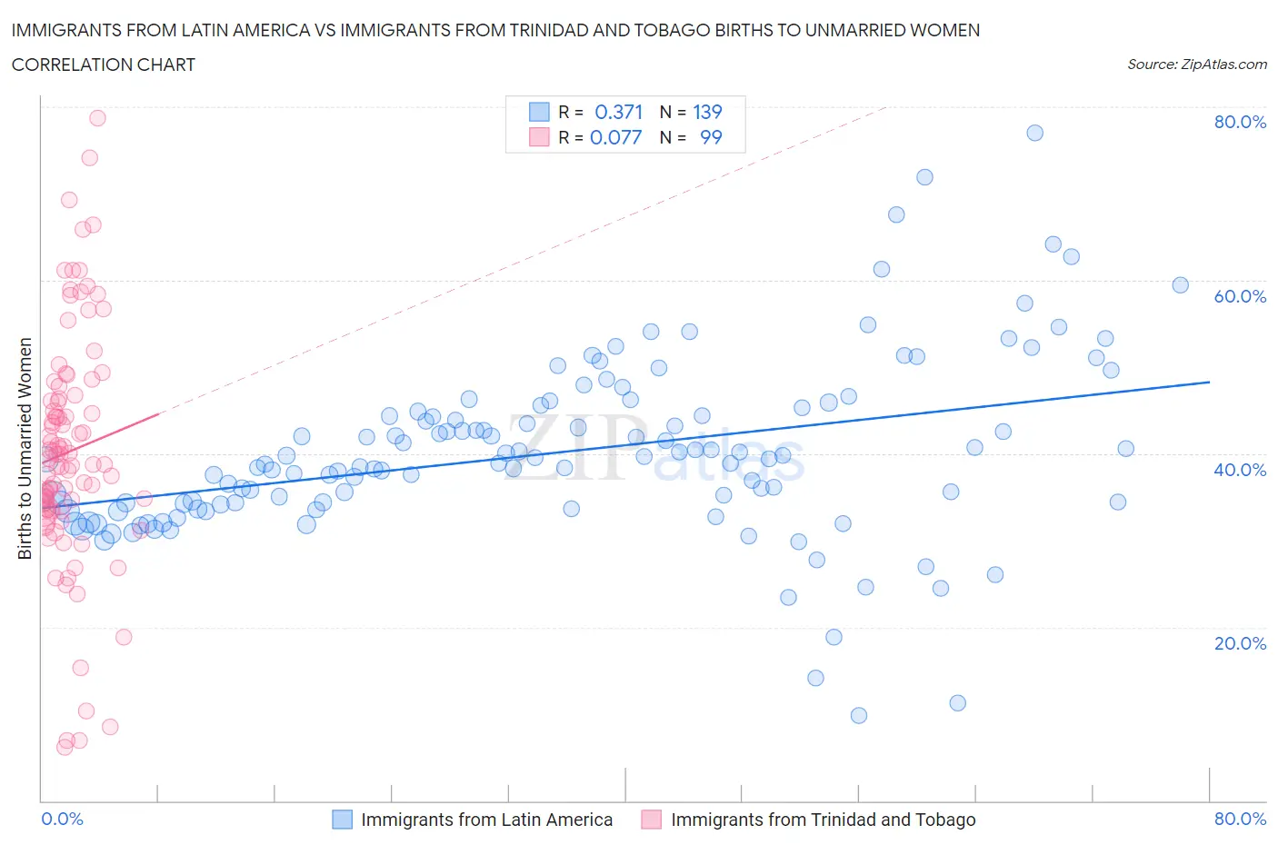 Immigrants from Latin America vs Immigrants from Trinidad and Tobago Births to Unmarried Women